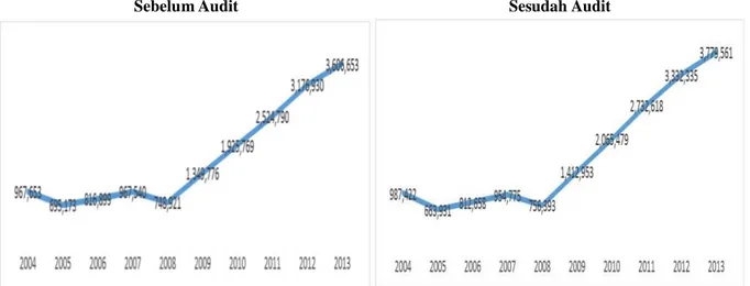 Gambar 3. Tren Rata-Rata Laba Sebelum dan Sesudah Audit pada Perbankan  Periode 2004-2013 (Dalam Juta Rupiah) 