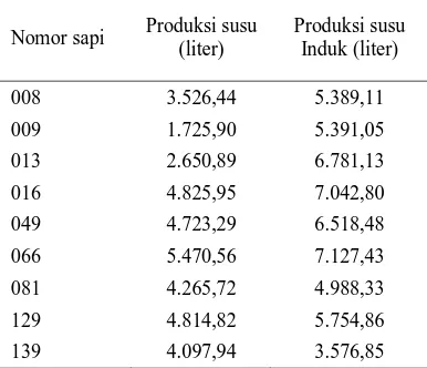 Tabel 1. Perbandingan produksi susu beberapa sapi Friesian Holstein yang dipelihara di BBPTU-SP Baturraden dengan produksi susu induknya 