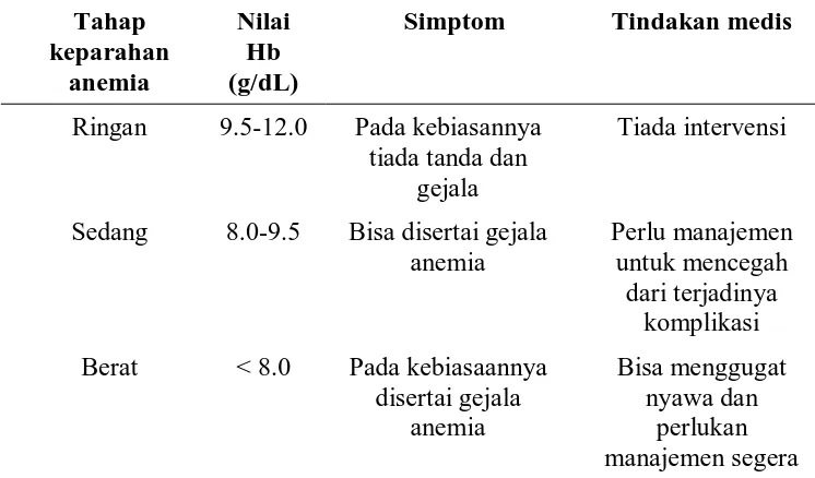 Tabel 2.1 Tahap Keparahan Anemia Menurut Konsentrasi Hemoglobin 