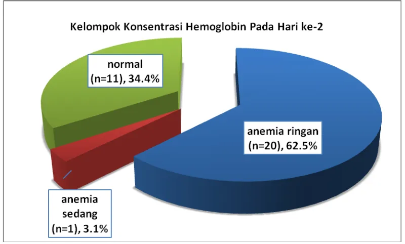 Gambar 5.1 Kelompok Konsentrasi Hemoglobin pada Hari ke-2  