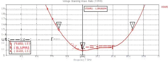 Gambar 6 VSWR Antena Inset-Fed Array dengan U-Slot Hasil Optimasi 