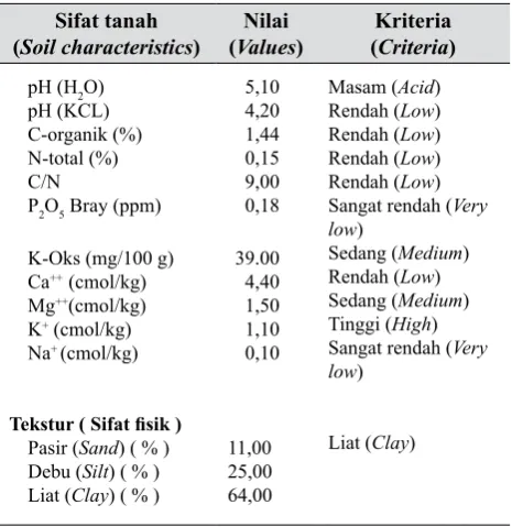 Tabel 2.  Beberapa sifat kimia dan isik setelah percobaan (Some chemical and physical properties of the soil after the experiment)