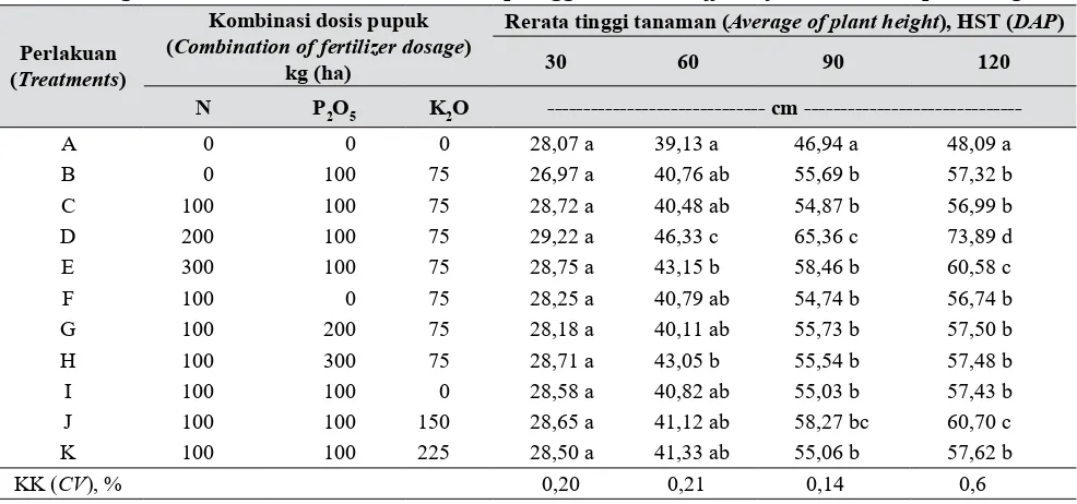 Tabel 3. Pengaruh kombinasi N, P, dan K terhadap tinggi tanaman (Efect of N, P, and K to plant height)