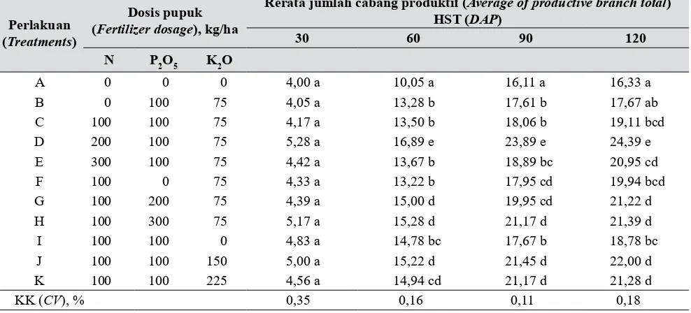 Tabel  4.  Pengaruh kombinasi  N, P, dan K terhadap diameter batang (Efect of combination of N, P, and K against plant stem diameter)