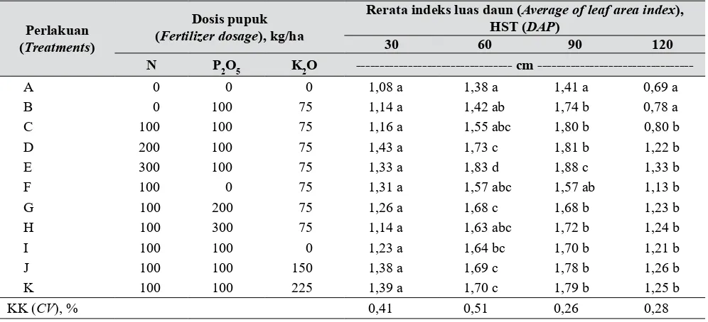 Tabel 7.  Pengaruh pemupukan N, P, dan K terhadap indeks luas daun (Fertilization efect of N, P, and K against leaf area index)