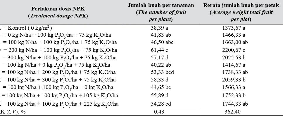 Tabel 9.  Pengaruh pemupukan N, P, dan K terhadap bobot buah per tanaman dan bobot buah per petak (Fertilization efect of N, P, and K on fruit weight per plant and fruit weight per plot)