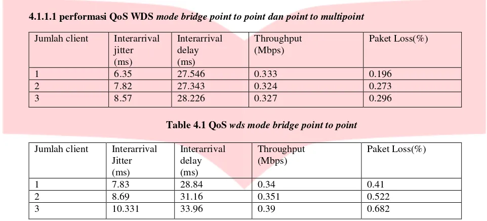 Table 4.1 QoS wds mode bridge point to point 