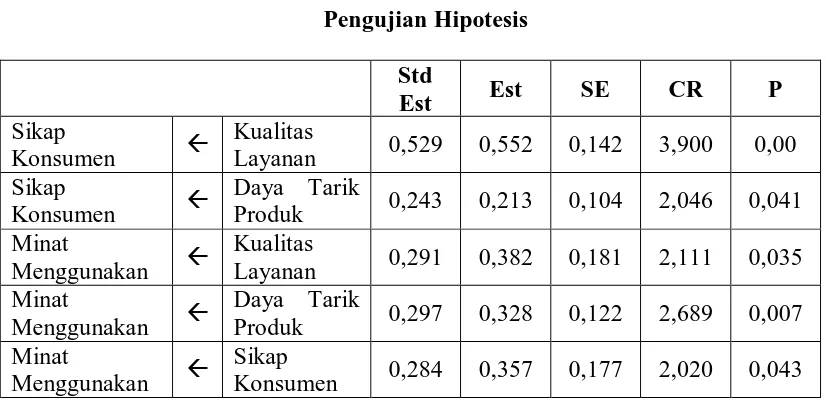 Tabel 4  Pengujian Hipotesis 