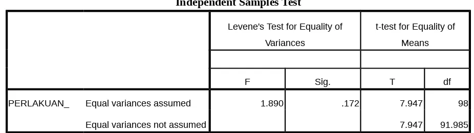 Tabel 3Independent Samples Test