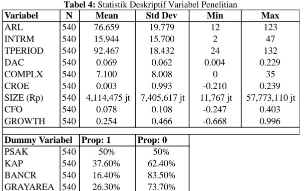 Tabel 4:  Statistik Deskriptif Variabel Penelitian 