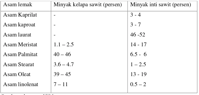 Tabel 2.2.1. Komposisi asam lemak minyak sawit dan minyak intikelapa sawit.