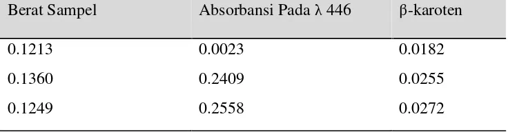 Tabel 4.1.2 Data Hasil Analisa β-karoten pada CPO