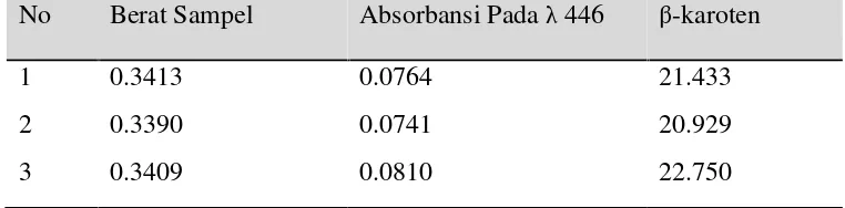 Tabel 4.1.5 Data  Analisa β-karoten pada PFAD 751