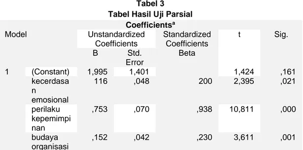 Tabel Hasil Uji Parsial  Coefficients a Model  Unstandardized  Coefficients  Standardized Coefficients  t  Sig