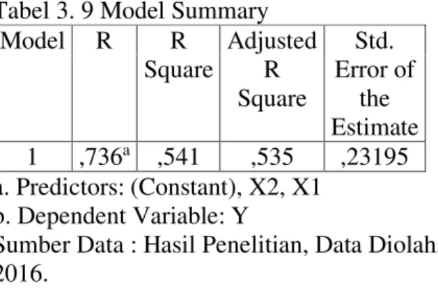 Tabel 3. 9 Model Summary  Model  R  R  Square  Adjusted R  Square  Std.  Error of the  Estimate  1  ,736 a   ,541  ,535  ,23195  a