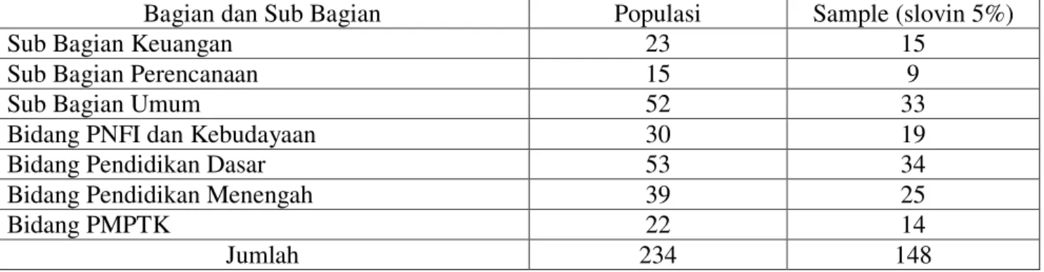Tabel 3. 2 Distribusi Sampel dengan Stratafied Purpose Berdasarkan Bagian dan Sub Bagian Dinas  Pendidikan dan Kebudayaan Kabupaten Kutai Timur