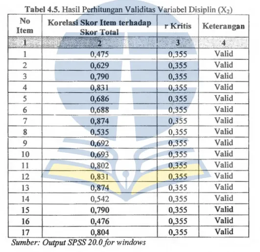 Tabel 4.5. Hasil Perhitungan Validitas Variabel Disiplin  (X 2) 