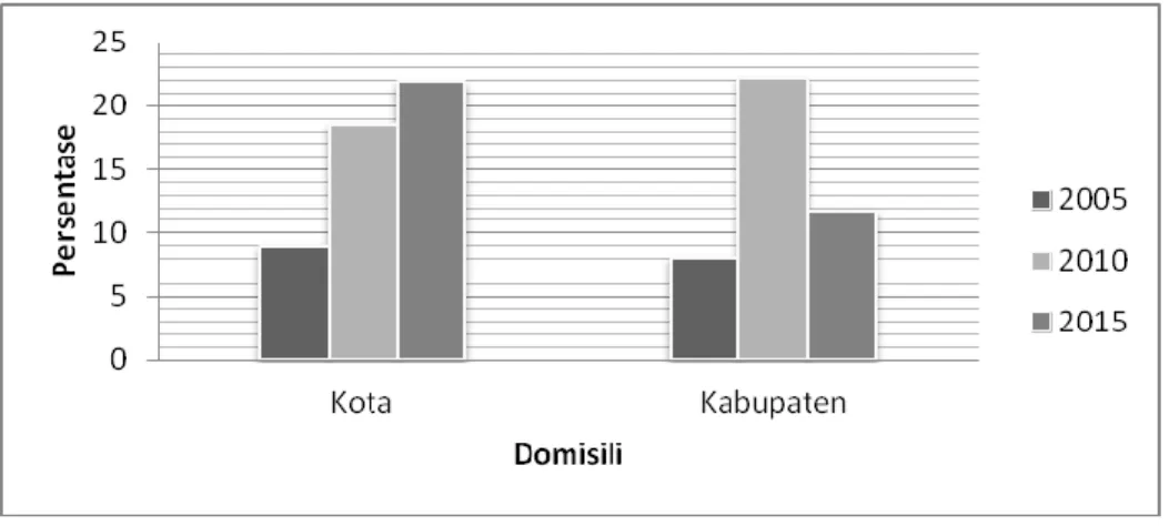Gambar 1.1 Relaps Pada Pecandu Narkoba Berdasarkan Domisili Pecandu  Narkoba di Indonesia Tahun 2005, 2010, dan 2015 