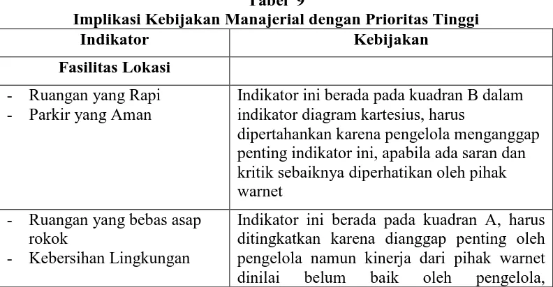 Tabel  9  Implikasi Kebijakan Manajerial dengan Prioritas Tinggi 