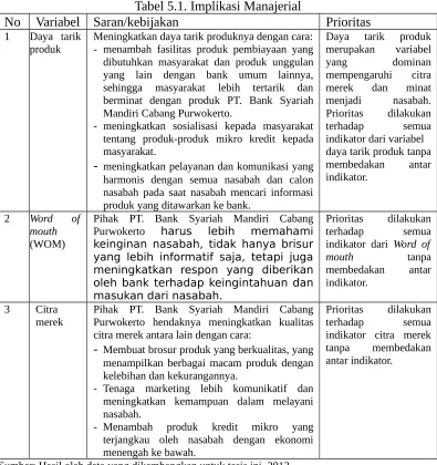 Tabel 5.1. Implikasi Manajerial