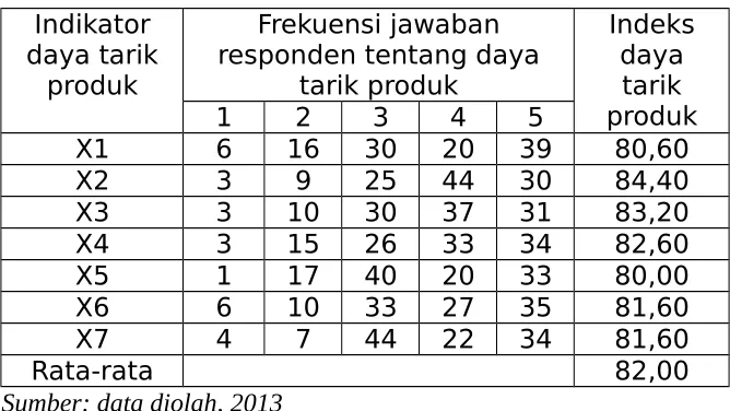 Tabel 4.2. Hasil perhitungan nilai indeks variabel word of mouth 