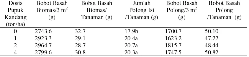 Tabel 3. Pengaruh genotip terhadap bobot basah biomas, jumlah polong isi, dan bobot  basah polong     
