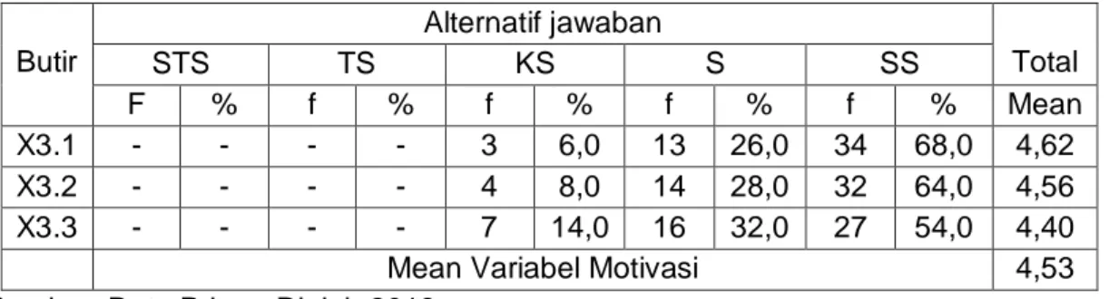 Tabel 4.9 menunjukkan bahwa indikator yang dominan dalam membentuk kompetensi  pada Kantor Dinas  PU dan Penataan Ruang Kabupaten Bantaeng  adalah indikator  Pemahaman dengan nilai rata-rata 4,72, kemudian diikuti indikator Pengetahuan dengan nilai  rata-r