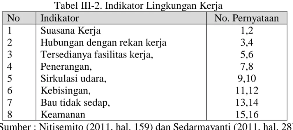 Tabel III-2. Indikator Lingkungan Kerja 