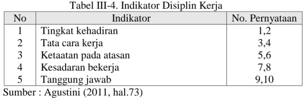 Tabel III-4. Indikator Disiplin Kerja 