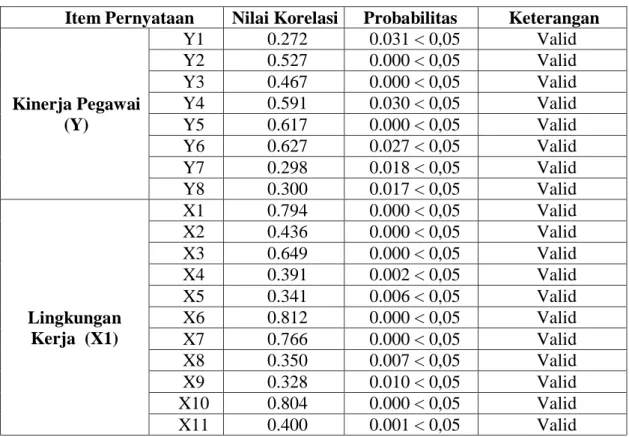 Tabel III-9. Hasil Uji Validitas 