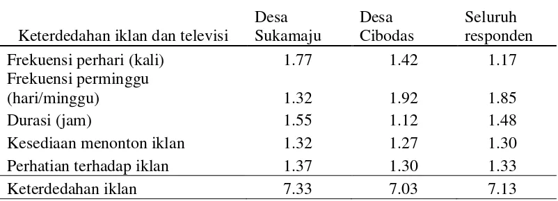Tabel 8. Rataan skor responden menurut keterdedahan televisi dan iklan tahun 2014 