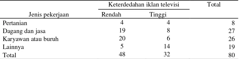 Tabel 11 menunjukkan bahwa variabel-variabel lain tidak memiliki hubungan 