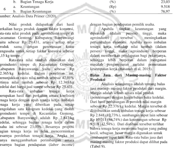 Tabel  8.  Rata-rata  Keuntungan  dan  Nilai  Tambah  Agroindustri  Tempe  di  Kecamatan  Genteng  Kabupaten  Banyuwangi tahun 2020  