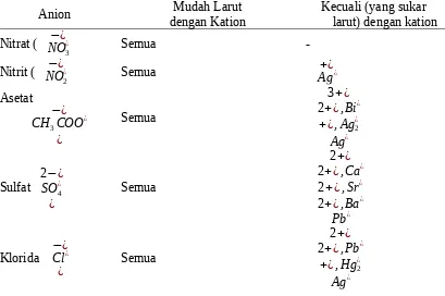 Tabel 2.3 Hasil pengukuran pH larutan beberapa garam (Rahardjo, 2008)