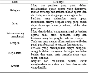 Tabel 2.1 Nilai dan deskripsi pendidikan karakter (Wardoyo, 2013)