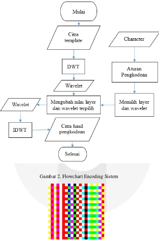 Gambar 2. Flowchart Encoding Sistem 
