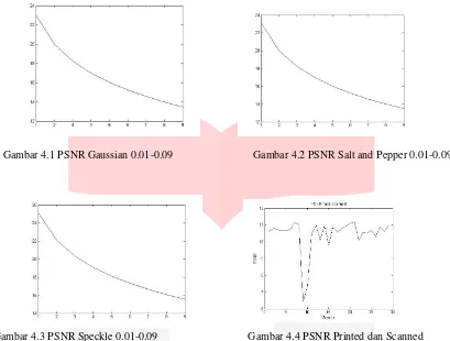 Gambar 4.1 PSNR Gaussian 0.01-0.09 