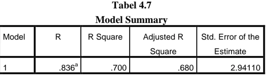 Tabel 4.7  Model Summary Model  R  R Square  Adjusted R 