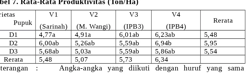 Tabel 7. Rata-Rata Produktivitas (Ton/Ha)