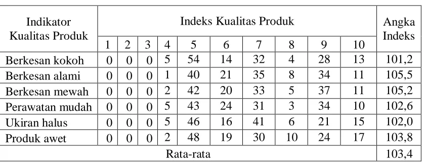 Tabel 2. Nilai Indeks Variabel Kualitas Produk 