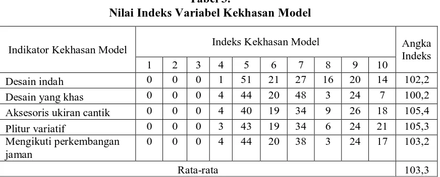 Tabel 3. Nilai Indeks Variabel Kekhasan Model   