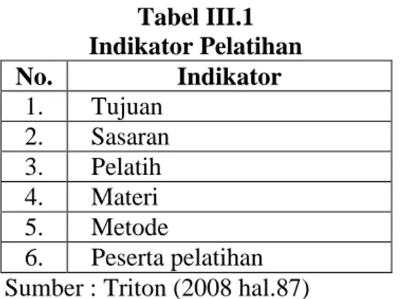 Tabel III.1  Indikator Pelatihan  No.  Indikator  1.  Tujuan  2.  Sasaran  3.  Pelatih  4