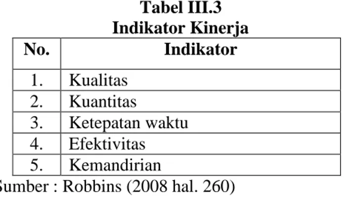 Tabel III.3  Indikator Kinerja  No.  Indikator  1.  Kualitas   2.  Kuantitas  3.  Ketepatan waktu  4