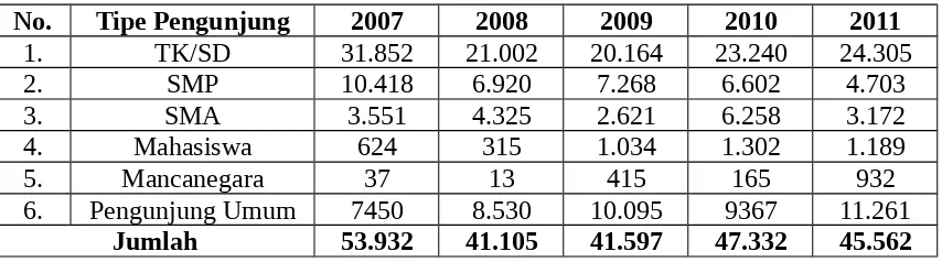 Tabel 1Data Pengunjung Museum Ranggawarsita Tahun 2007-2011