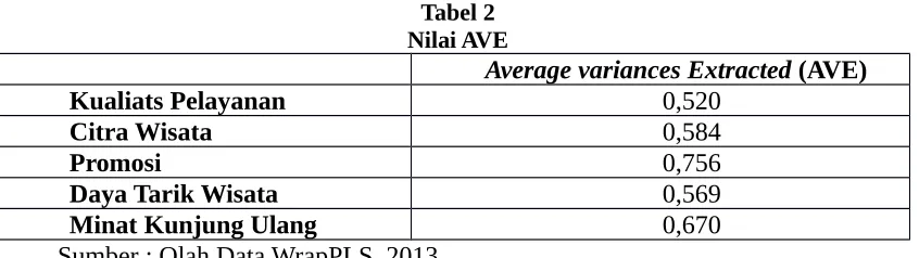 Tabel 2Nilai AVE