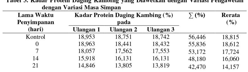 Tabel 3. Kadar Protein Daging Kambing yang Diawetkan dengan Variasi Pengawetan 