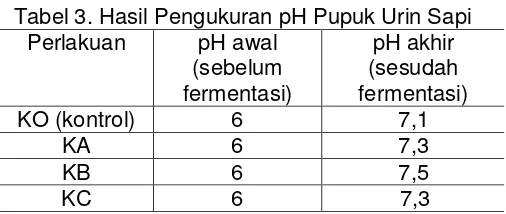 Tabel 3. Hasil Pengukuran pH Pupuk Urin Sapi 