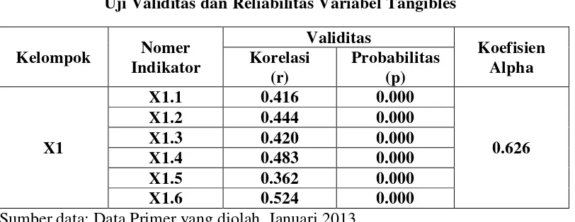 Tabel 4.1Uji Validitas dan Reliabilitas Variabel Tangibles