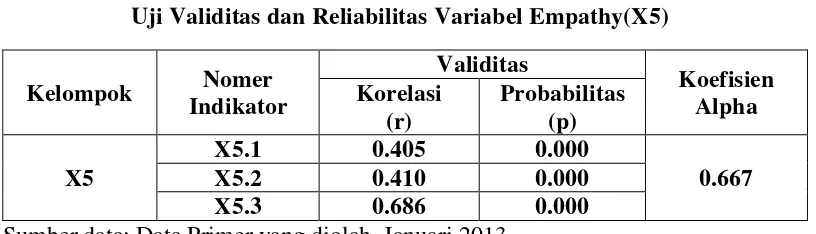 Tabel 4.4Uji Validitas dan Reliabilitas Variabel Assurance (X4)