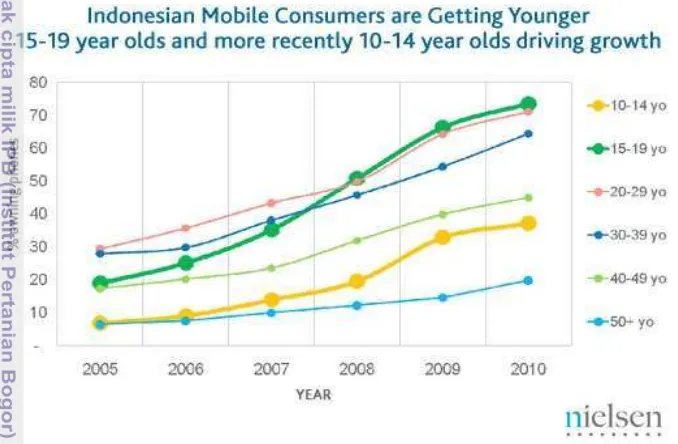 Gambar 1  Grafik kepemilikan  mobile di Indonesia periode 2005-2010 